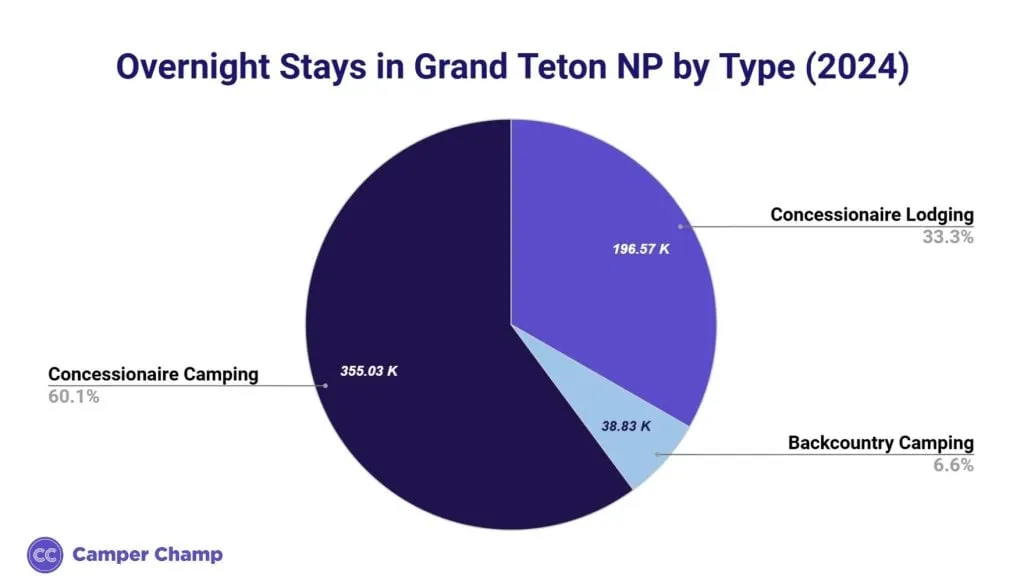 Chart of overnight camping and lodging stays at Grand Teton National Park in 2024