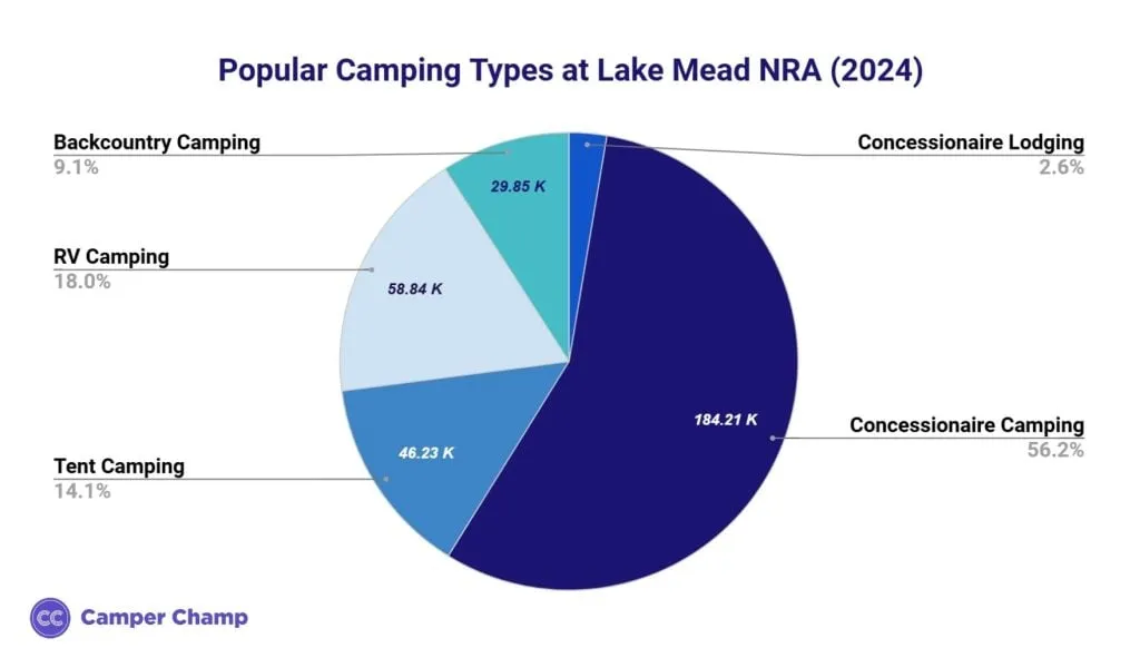 Pie chart of camping types at Lake Mead NRA in 2024: concessionaire camping 56.2%, RV camping 18.0%, tent camping 14.1%, backcountry camping 9.1%, concessionaire lodging 2.6%