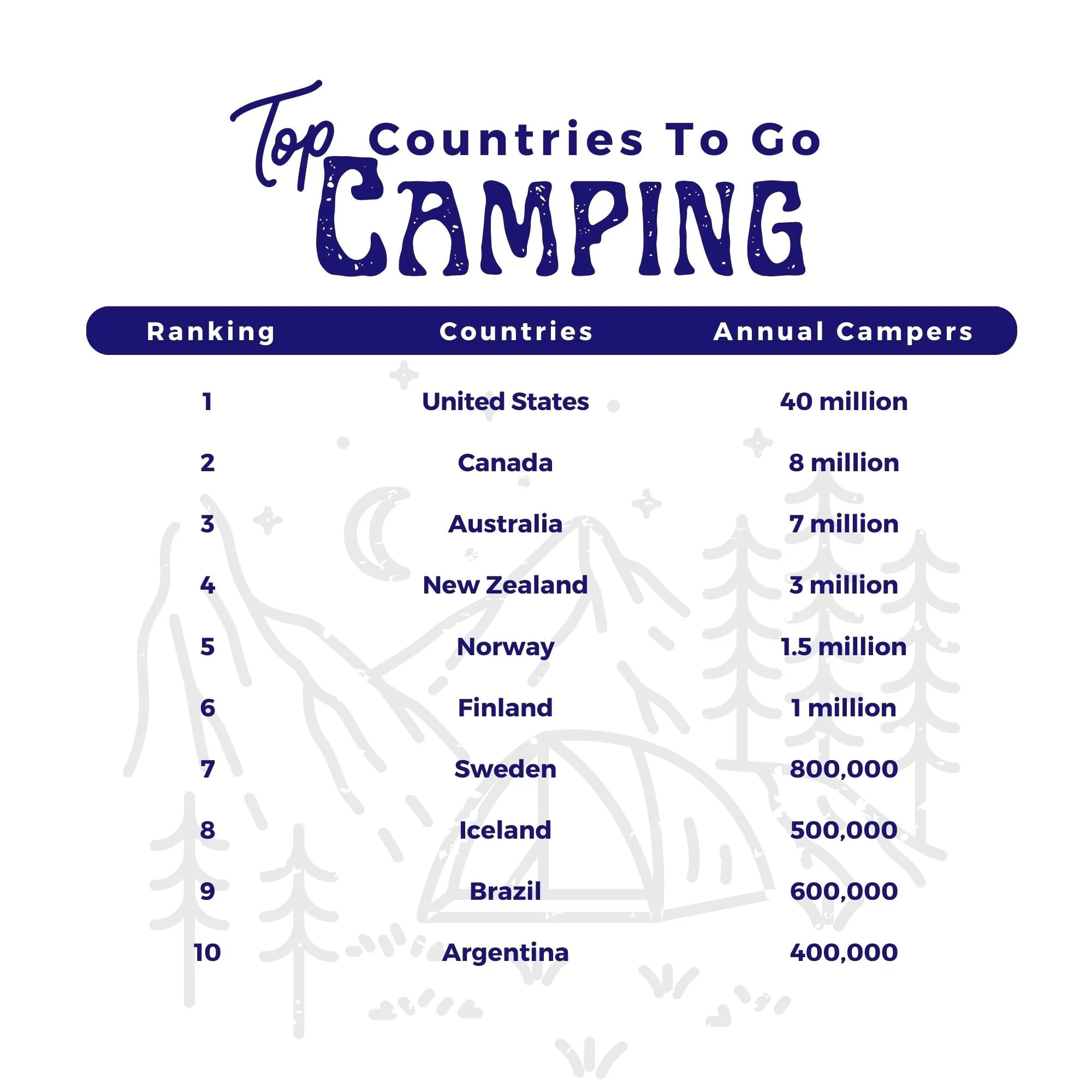 Ranked table graphic listing the top 10 countries to go camping by annual campers, led by the United States.