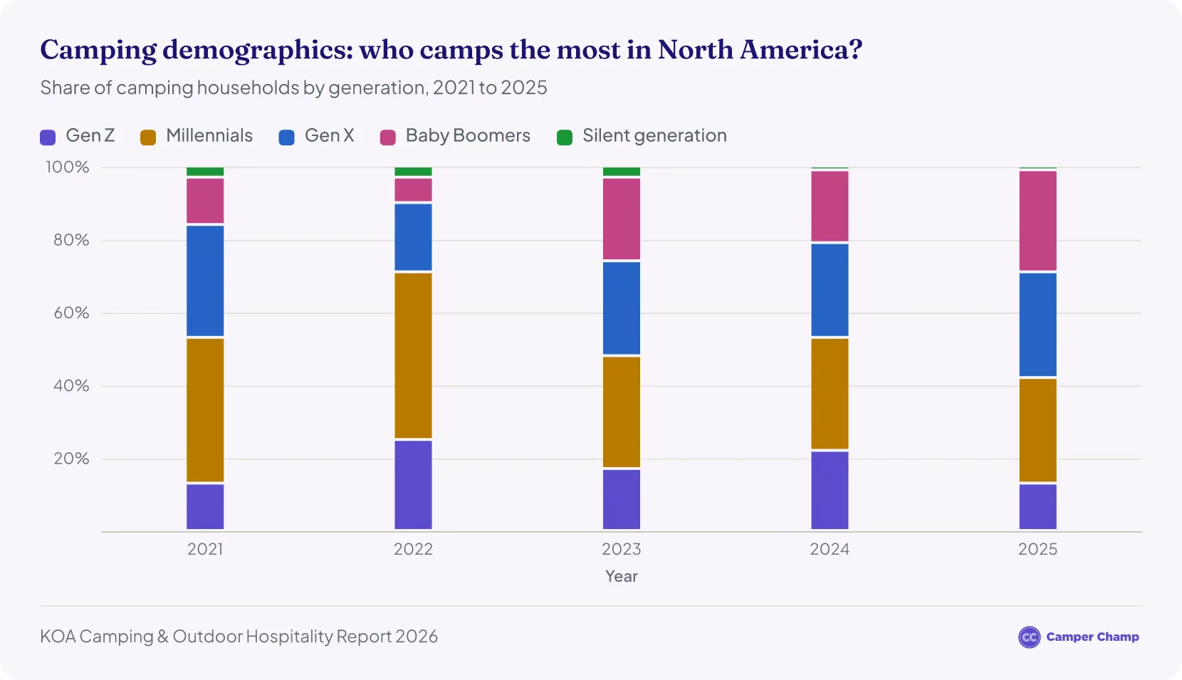 Stacked bar chart comparing the generational mix of average campers and new campers in North America in 2024