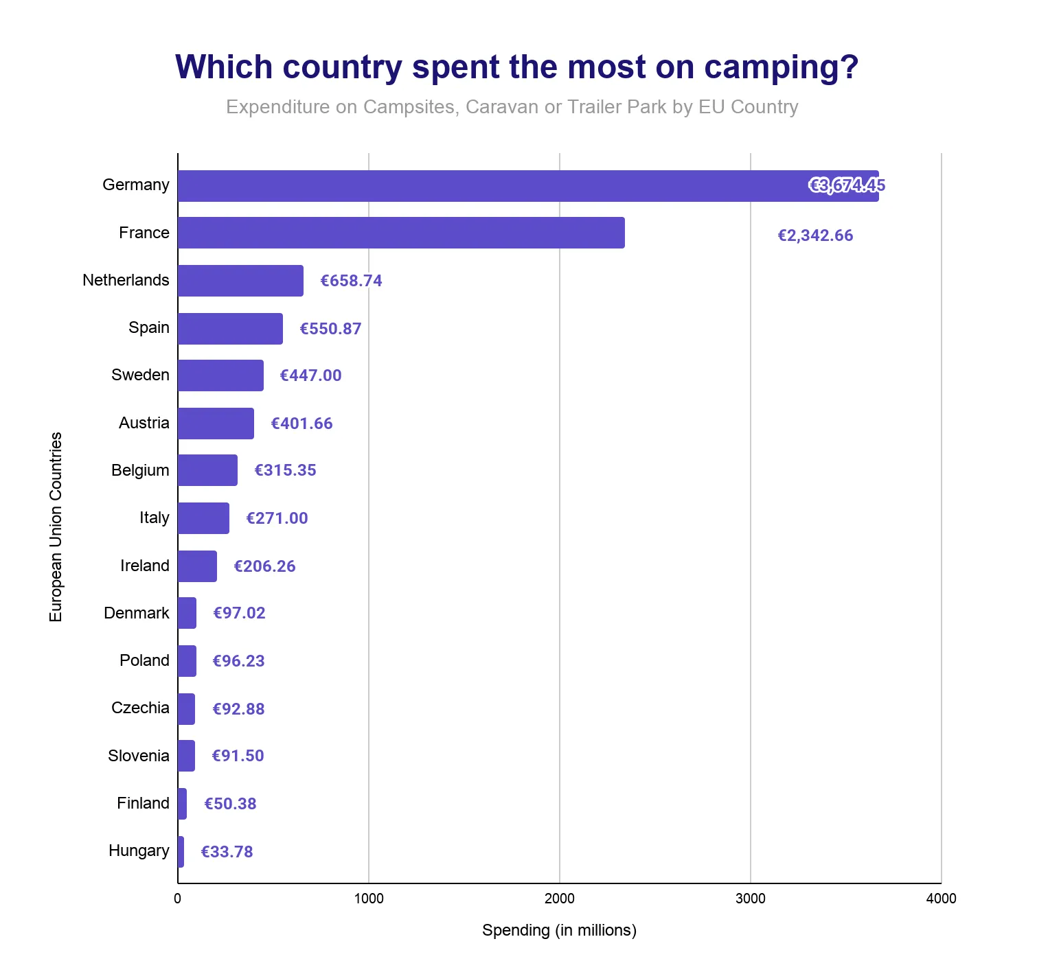 Horizontal bar chart ranking EU countries by camping expenditure in millions of euros, from Germany down to Hungary.