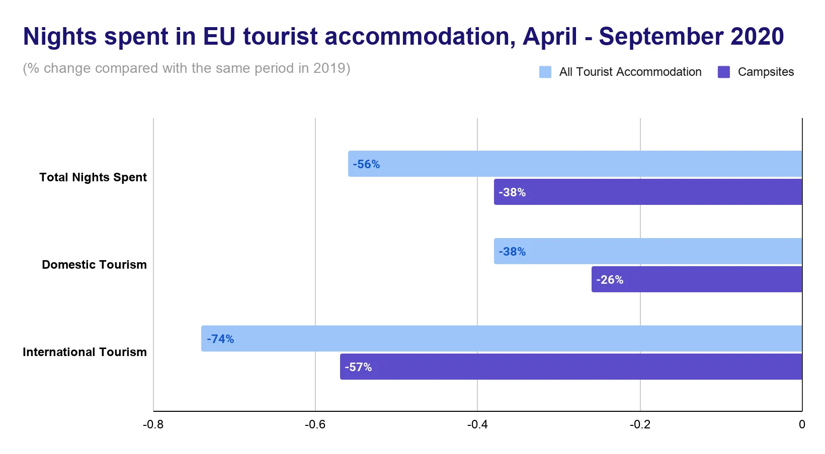 Grouped horizontal bar chart of the percent change in nights spent in EU tourist accommodation, April-September 2020 versus 2019, for total, domestic and international tourism, comparing all accommodation with campsites.