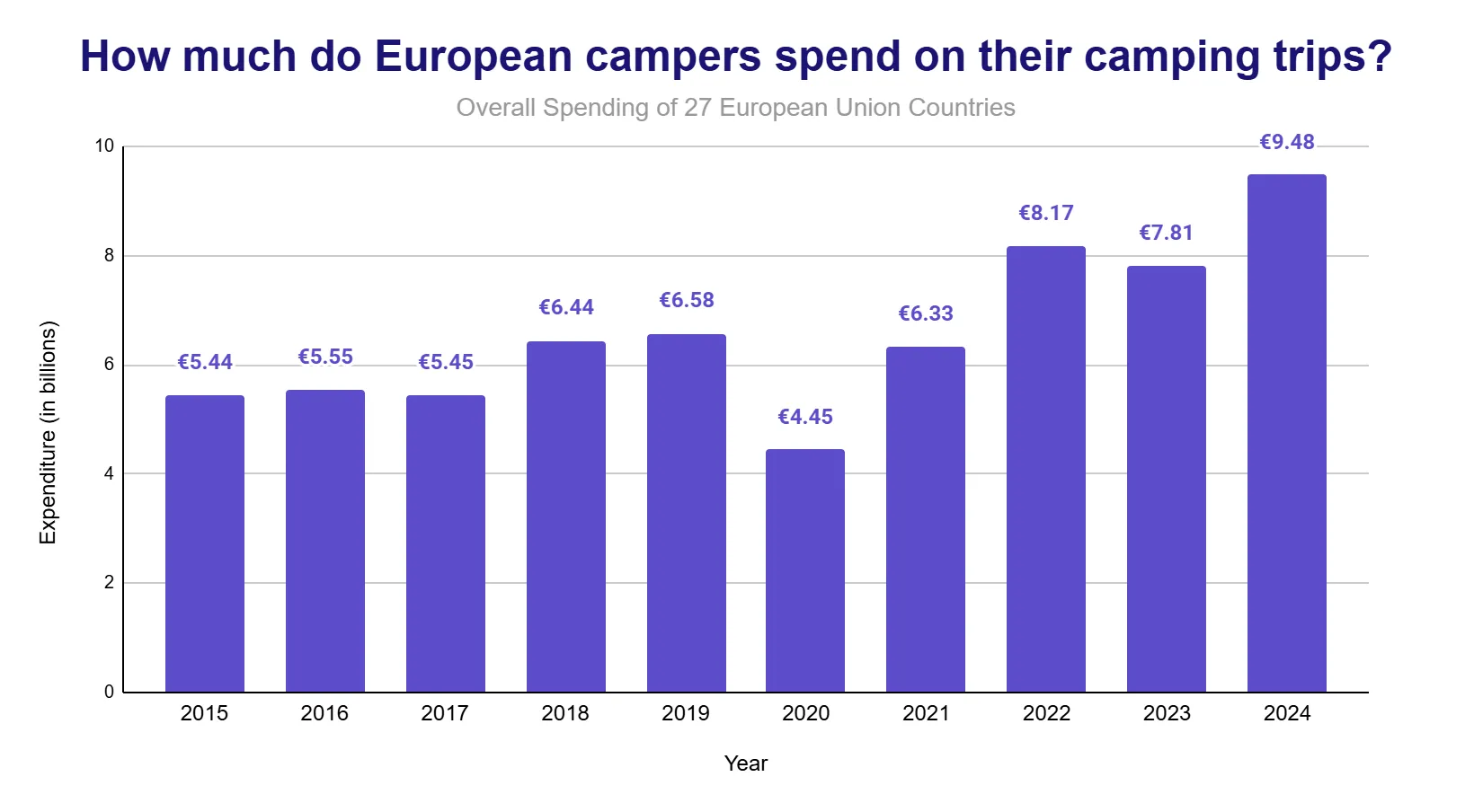Column chart of overall camping expenditure across the 27 EU countries in euro billions, 2015 to 2024.