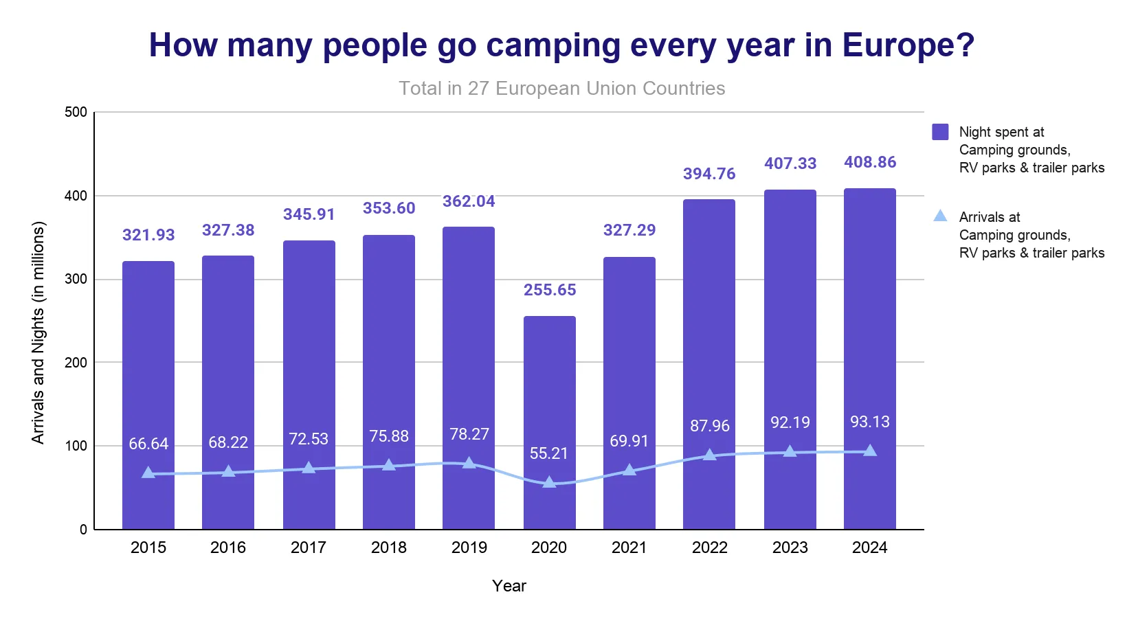 Combination column-and-line chart of EU-27 camping nights and arrivals in millions, 2015 to 2024, showing a 2020 COVID dip and a 2024 high.