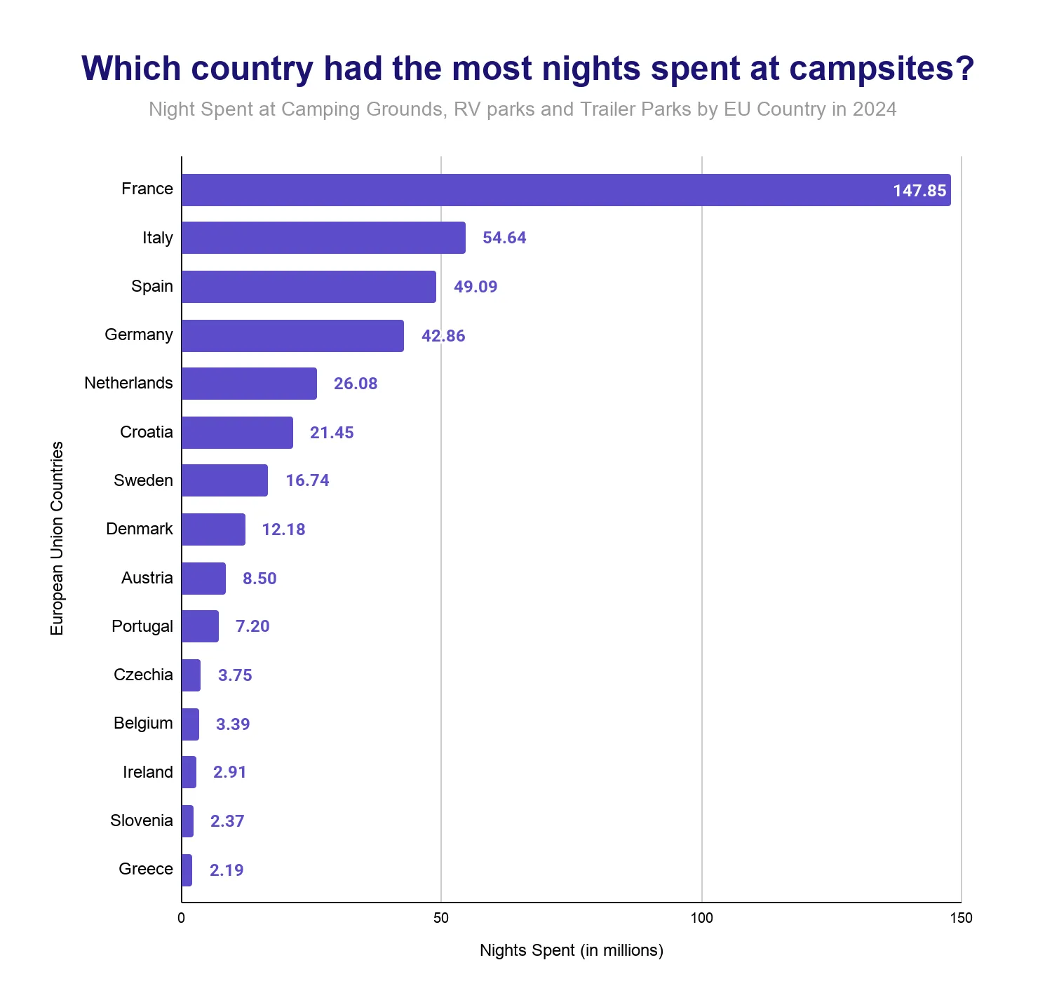 Horizontal bar chart ranking EU countries by nights spent at camping grounds, RV parks and trailer parks in millions, 2024, from France down to Greece.