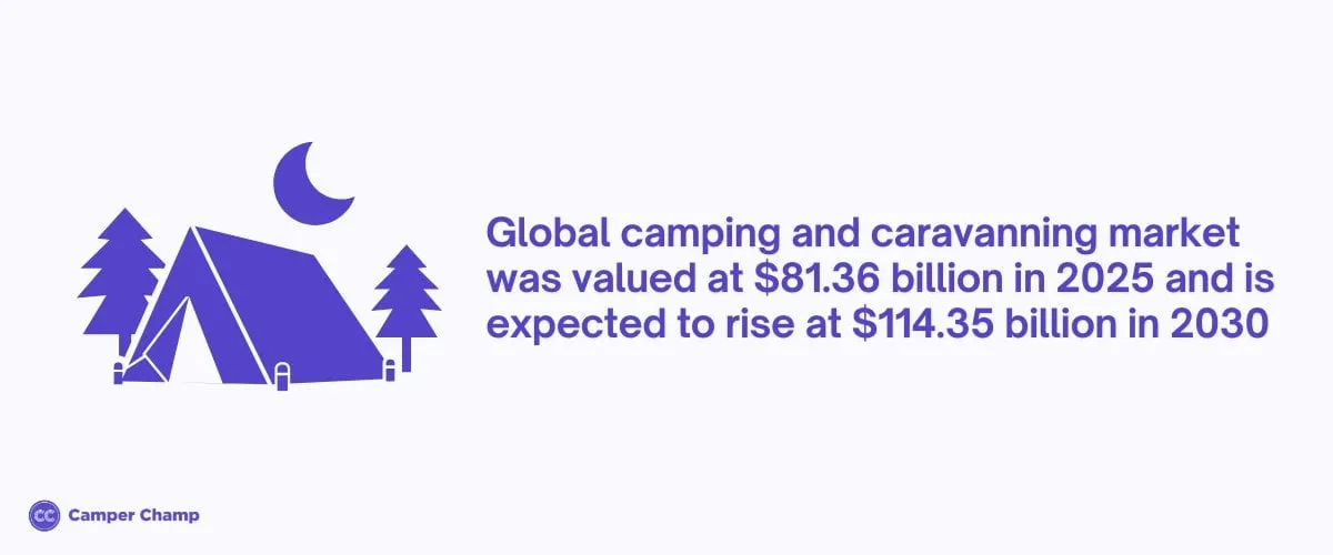 Camper Champ statistic graphic stating the global camping and caravanning market was valued at $81.36 billion in 2025 and is expected to rise to $114.35 billion in 2030