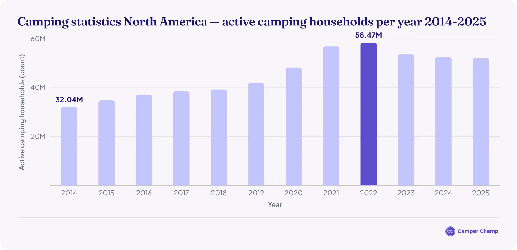 Column chart showing active North American camping households from 2014 to 2025, rising from 32,040,000 in 2014 to a 2022 peak of 58,470,000 and settling at 52,160,000 in 2025