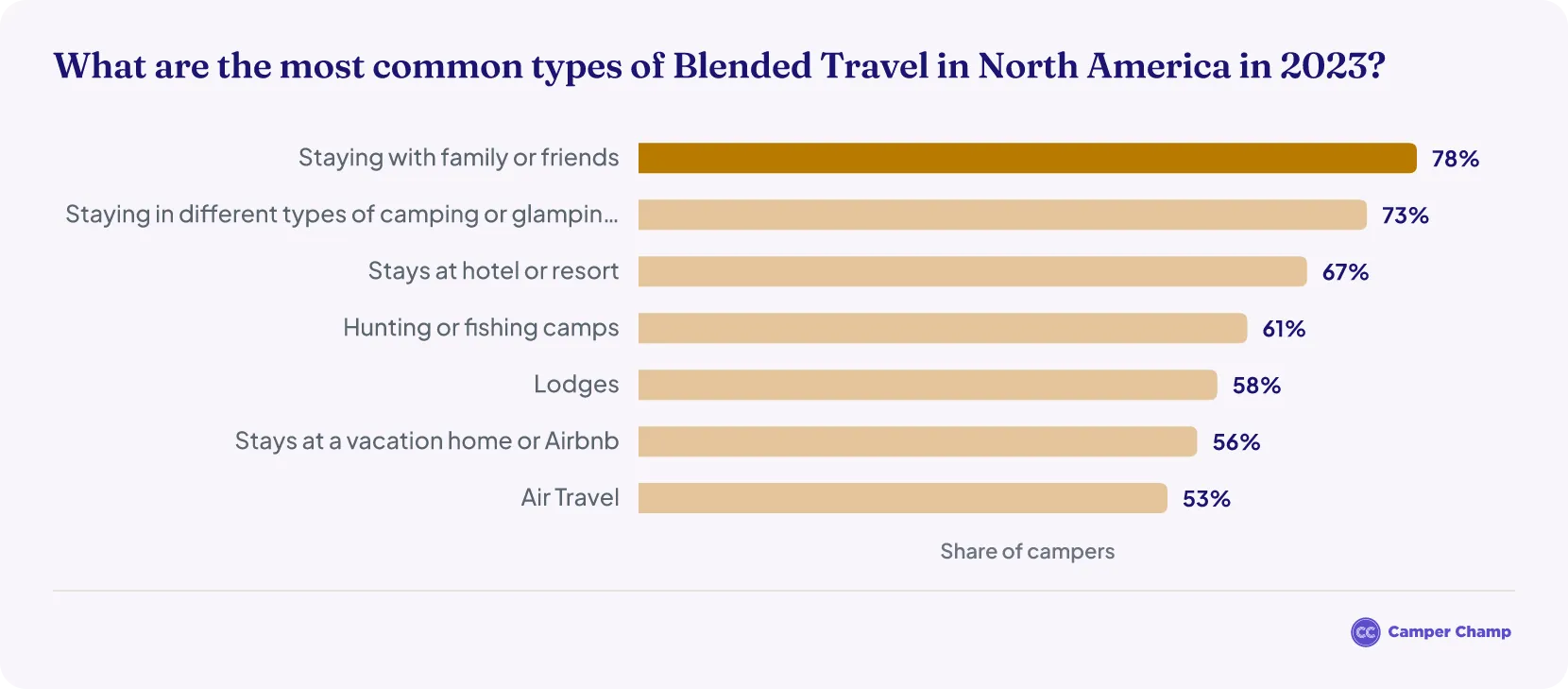 Horizontal bar chart titled What are the most common types of Blended Travel in North America in 2023, ranking travel types combined with camping
