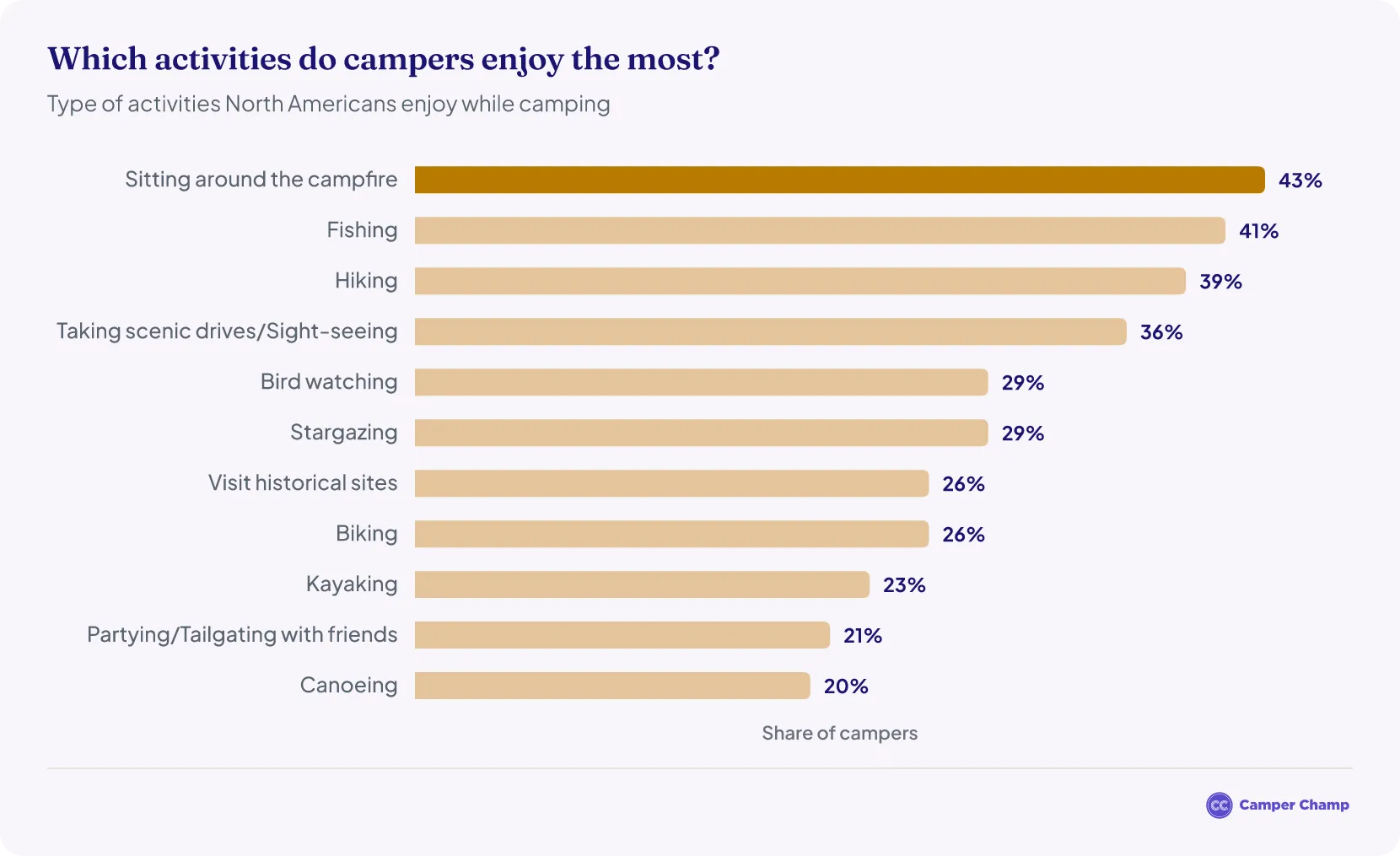 Horizontal bar chart titled Which activities do campers enjoy the most, ranking the activities North Americans enjoy while camping