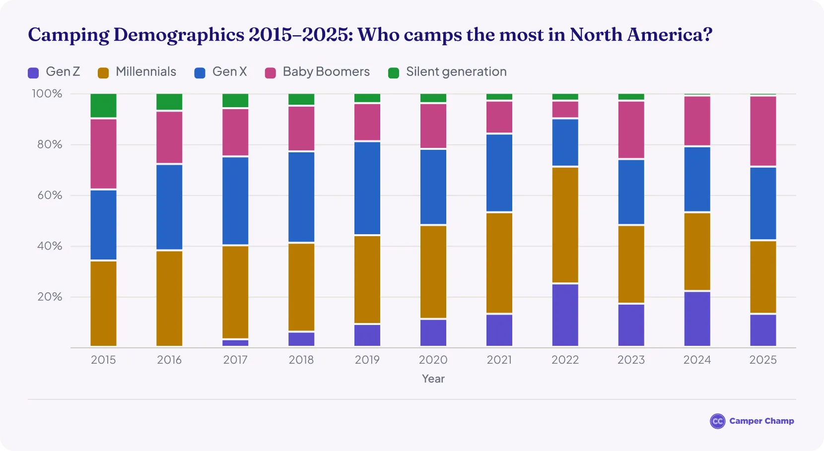 Stacked bar chart titled Camping Demographics 2015 to 2025, showing the share of North American campers in each generation by year