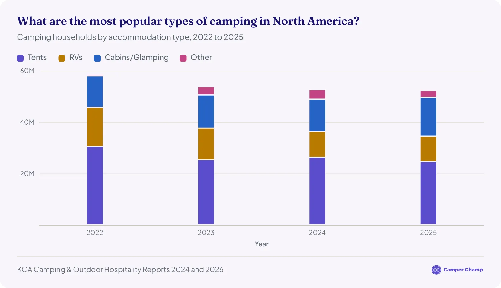 Stacked bar chart of North American campers by accommodation type — tents, RVs, cabins and glamping, and other — for 2022, 2023 and 2024, in millions of campers