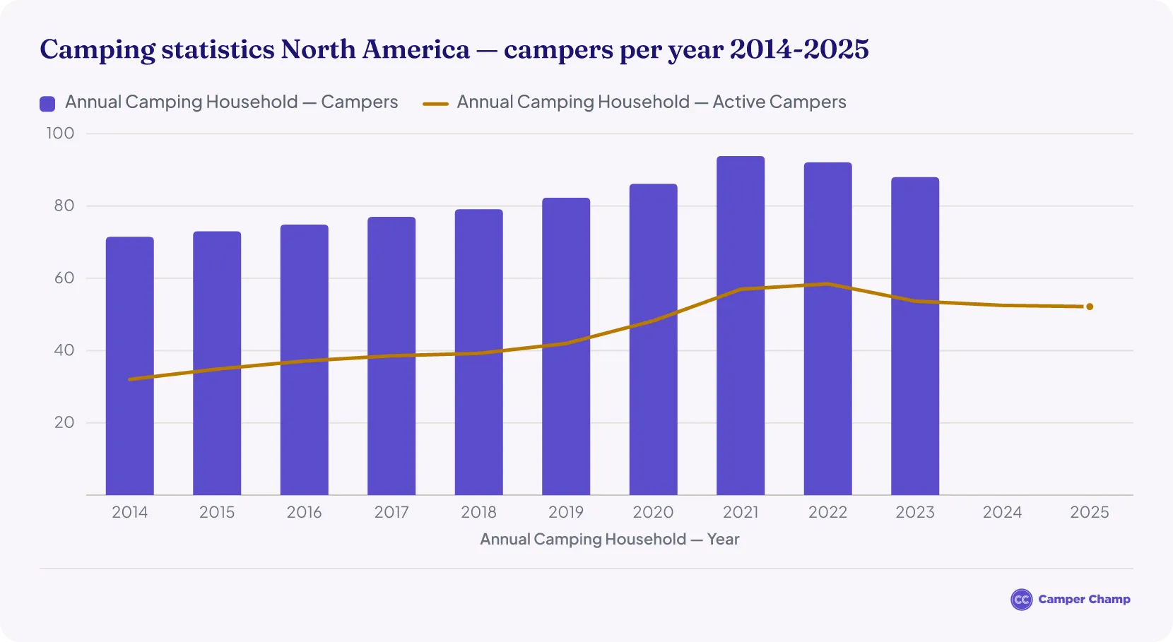 Combo chart titled How many people go camping every year in North America, showing North American camping households 2014 to 2023 as columns and active camping households 2014 to 2025 as a line
