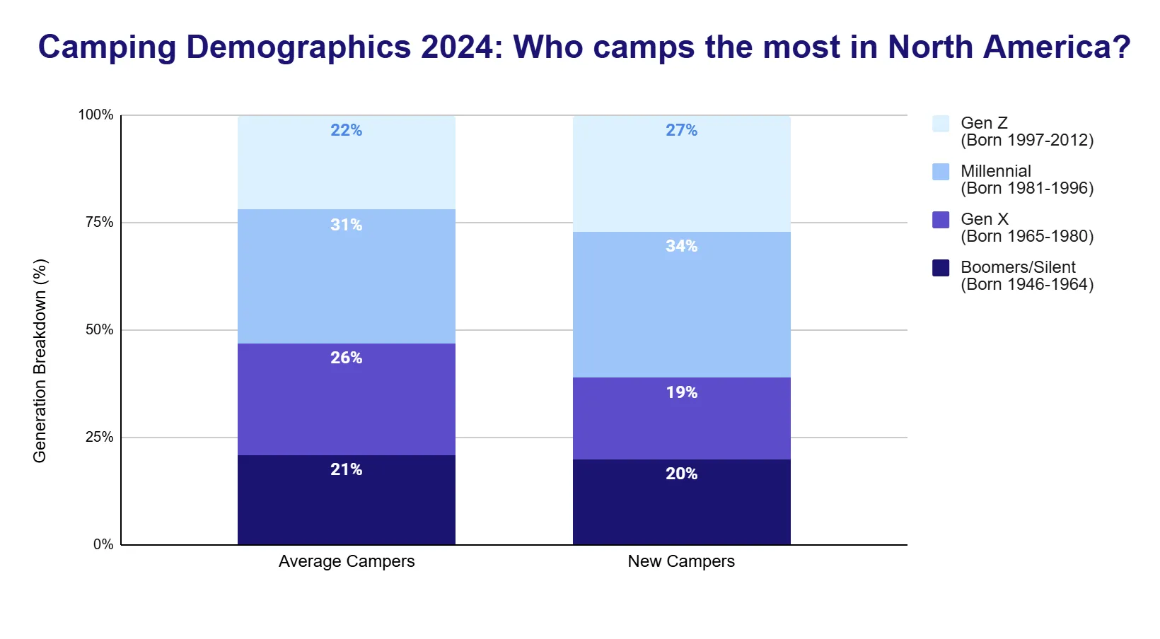 Stacked bar chart of North American camping demographics in 2024, showing the generational breakdown of average campers versus new campers