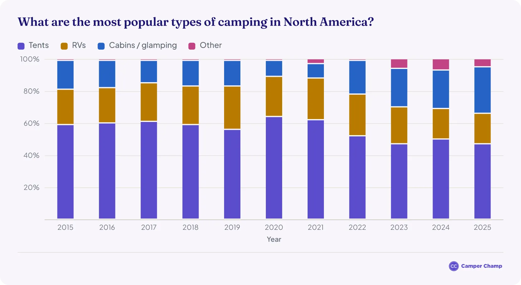 Stacked bar chart titled What are the most popular types of camping in North America, showing the share of camping households choosing tents, RVs, cabins or glamping and other accommodation from 2015 to 2025