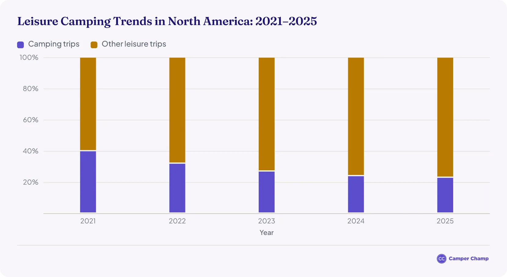 Stacked bar chart titled Leisure Camping Trends in North America 2021 to 2025, showing the share of leisure trips that involved camping