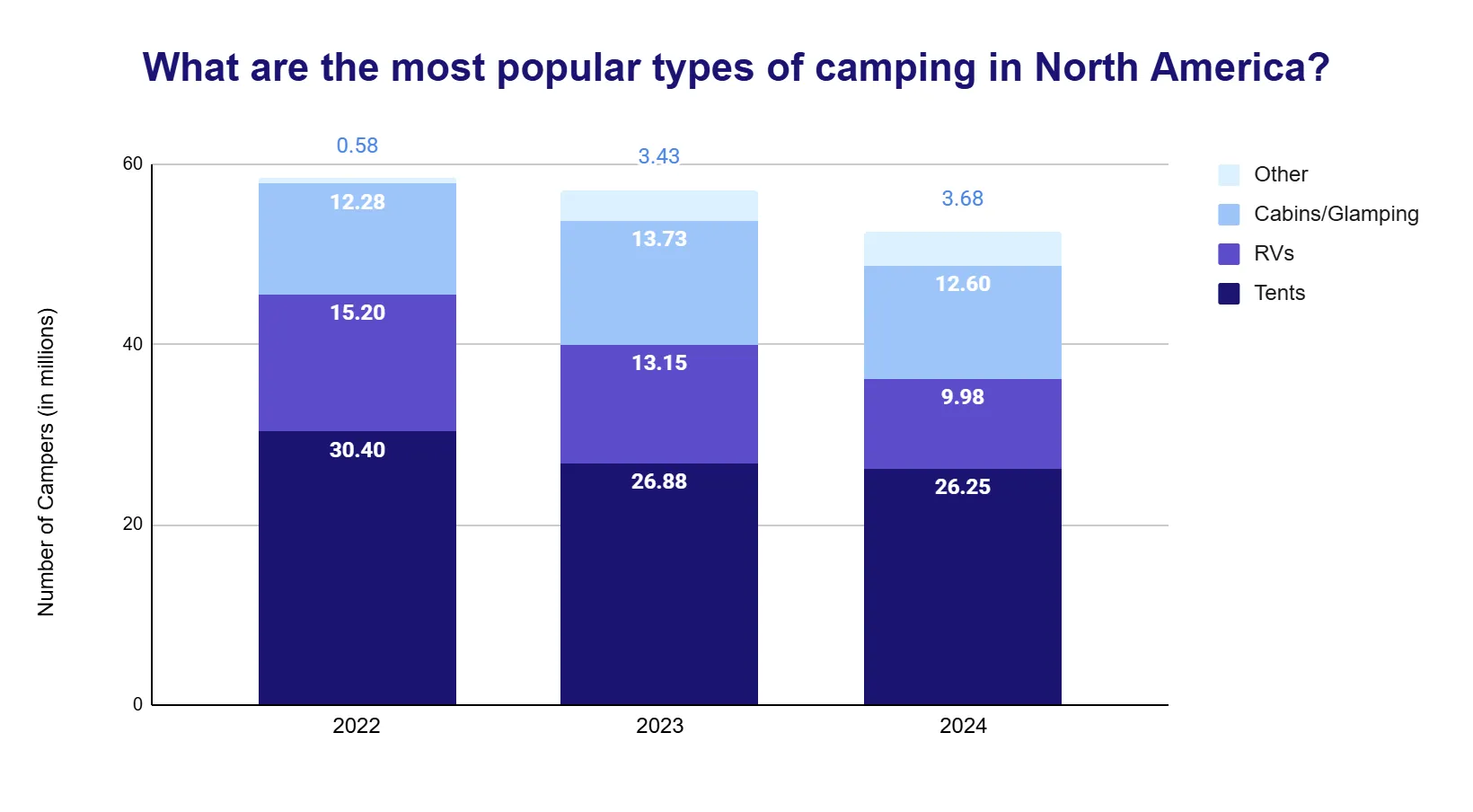 Stacked bar chart of the most popular types of camping in North America from 2022 to 2024, in millions of campers by tents, RVs, cabins/glamping and other