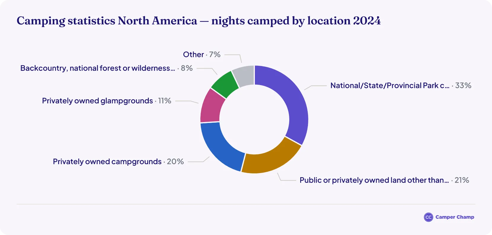 Donut chart titled Camping Preferences, showing the percentage of nights camped by location type in North America in 2024