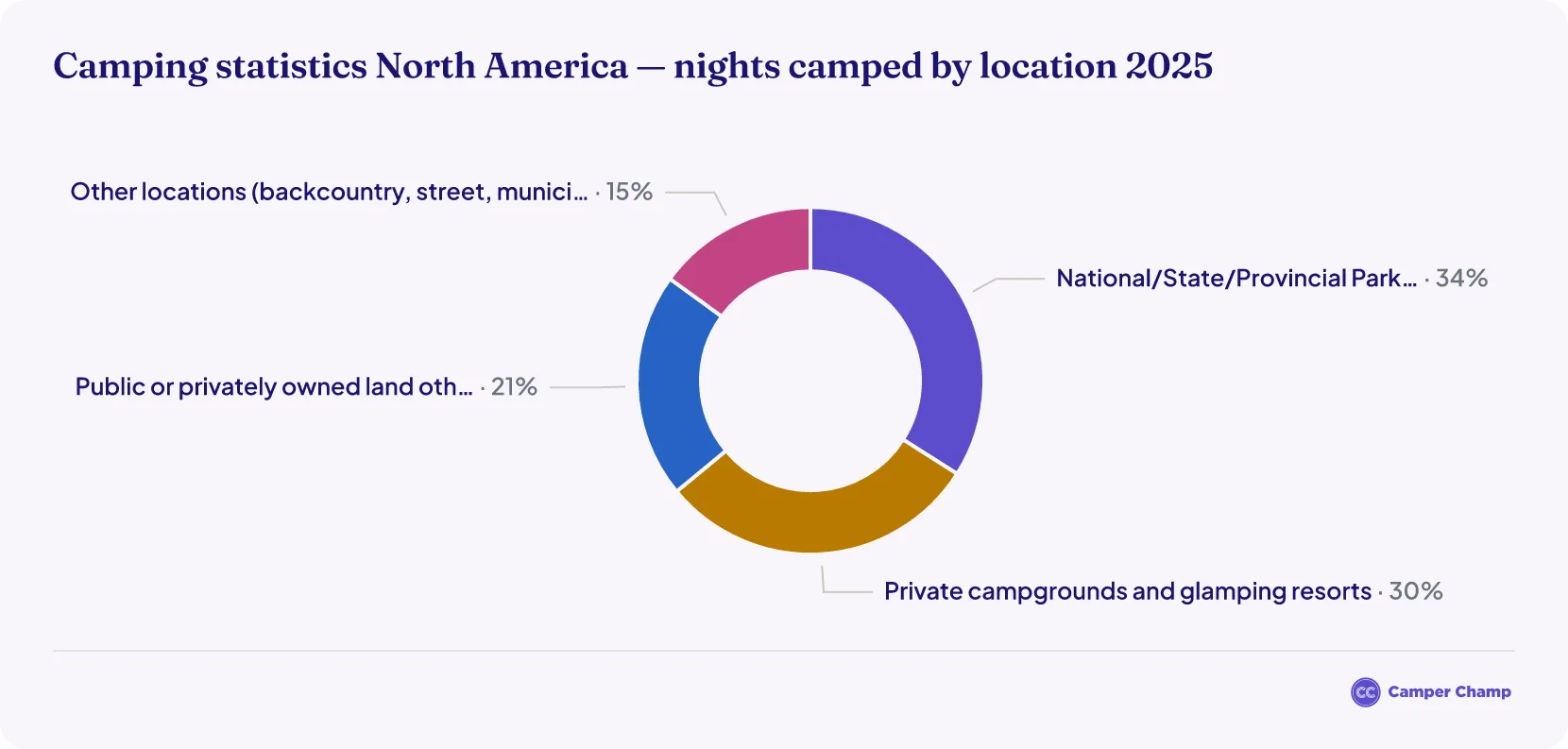 Donut chart showing the share of camping nights by location type in North America in 2025: 34% at national, state or provincial park campgrounds, 30% at private campgrounds and glamping resorts, 21% on other public or privately owned land, and 15% at other locations