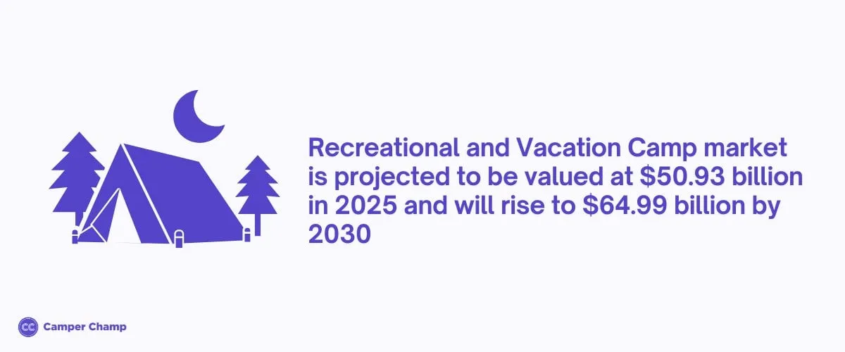 Camper Champ statistic graphic stating the Recreational and Vacation Camp market is projected at $50.93 billion in 2025, rising to $64.99 billion by 2030