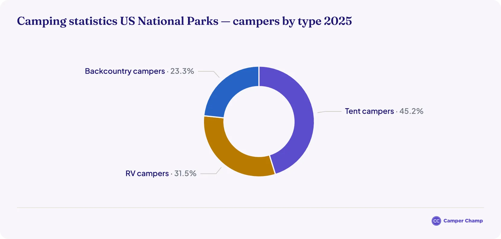 Donut chart titled Campers in the U.S. National Parks by Type in 2025, comparing tent, RV and backcountry camper overnight stays