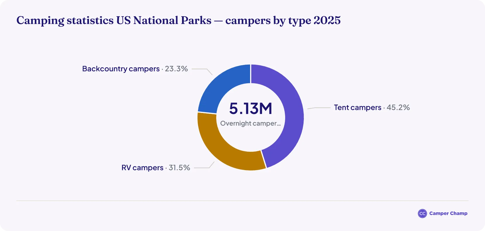 Donut chart titled Campers in the U.S. National Parks by Type in 2025, comparing tent, RV and backcountry camper overnight stays