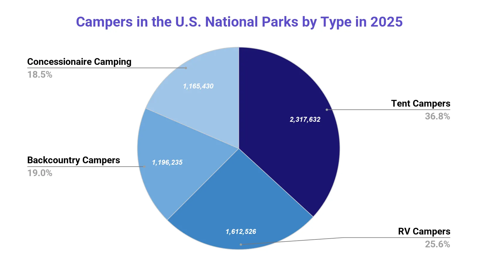 Pie chart of campers in U.S. National Parks by type in 2025, split between tent, RV, backcountry and concessionaire camping