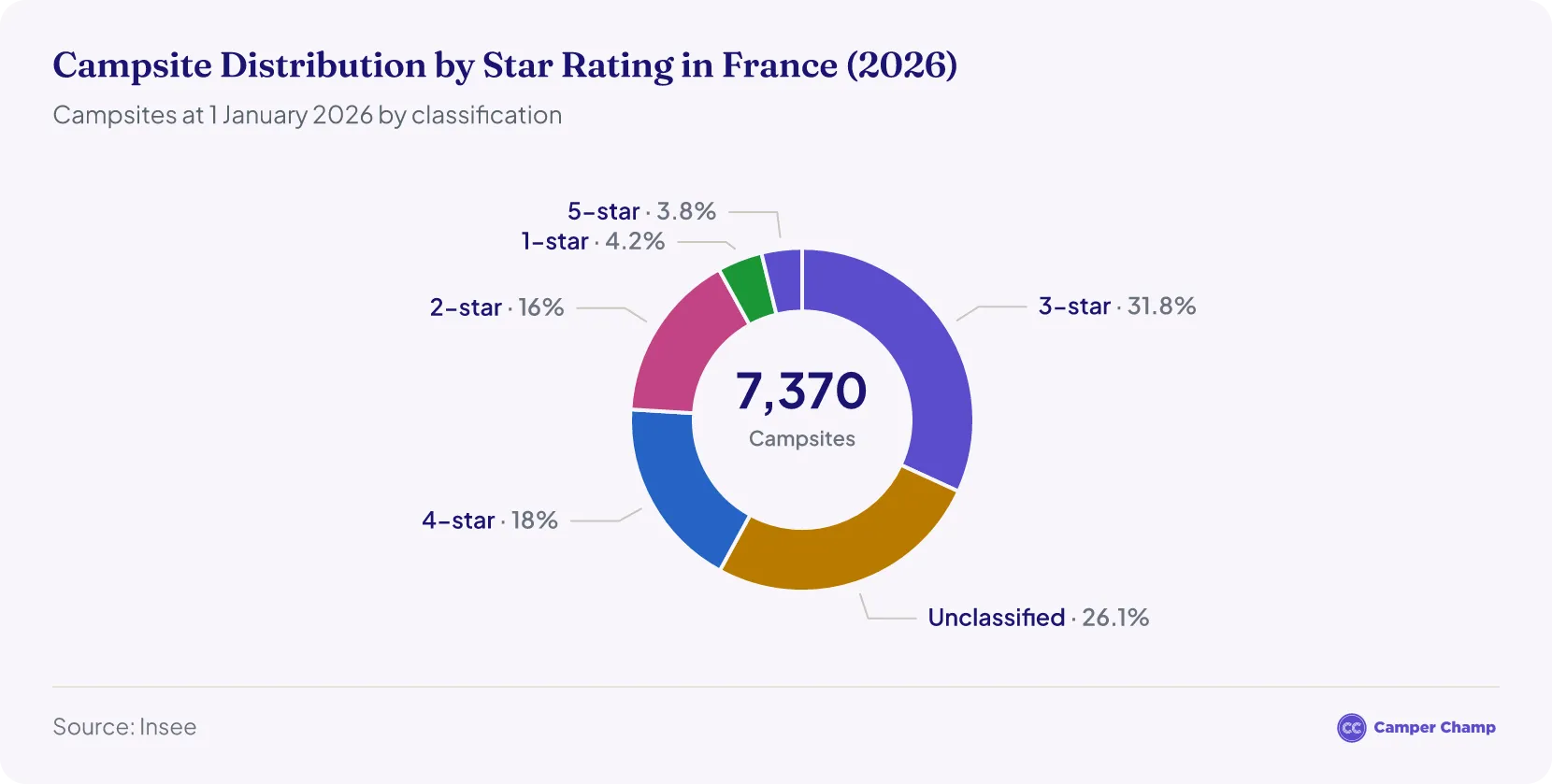 Donut chart breaking down France's 7,370 campsites at 1 January 2026 by star rating, with 3-star the largest share (2,347) and 5-star the smallest (281).