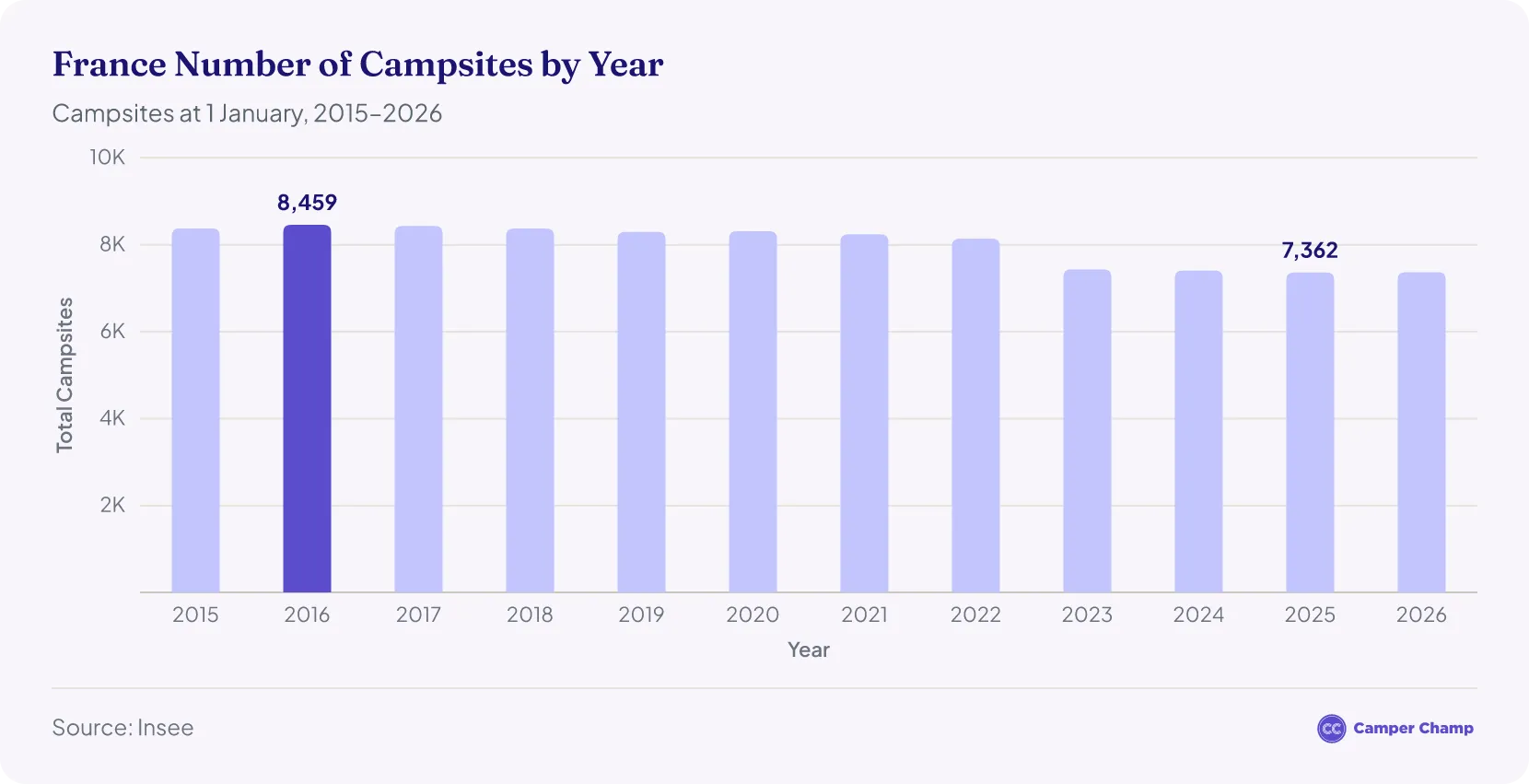 Bar chart showing the number of campsites in France each year from 2015 to 2026, falling from 8,376 in 2015 to 7,370 in 2026.