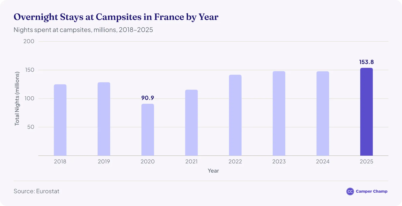 Bar chart of total overnight stays at French campsites by year from 2018 to 2025, dropping sharply in 2020 before rising to a peak of 153.8 million in 2025.