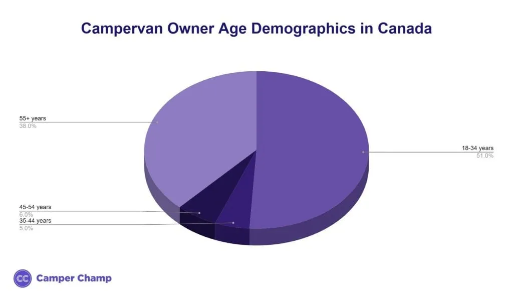 Chart of the age distribution of campervan owners in Canada