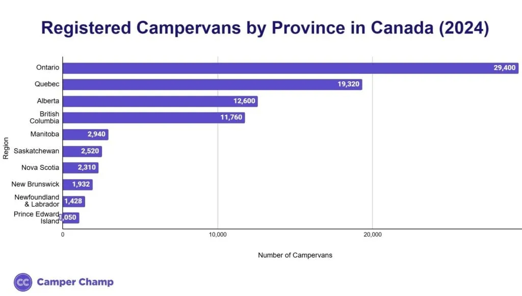 Bar chart of campervans registered in Canada by province