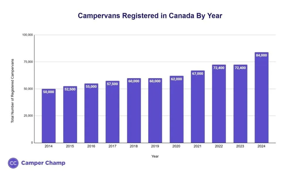 Bar chart of campervans registered in Canada each year from 2014 to 2024