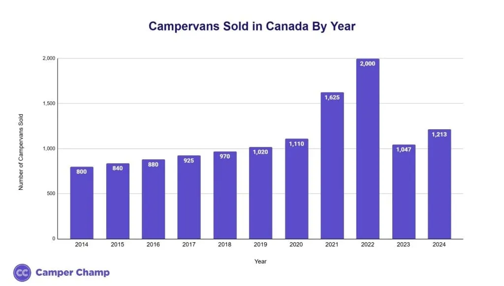 Bar chart of campervans sold in Canada each year
