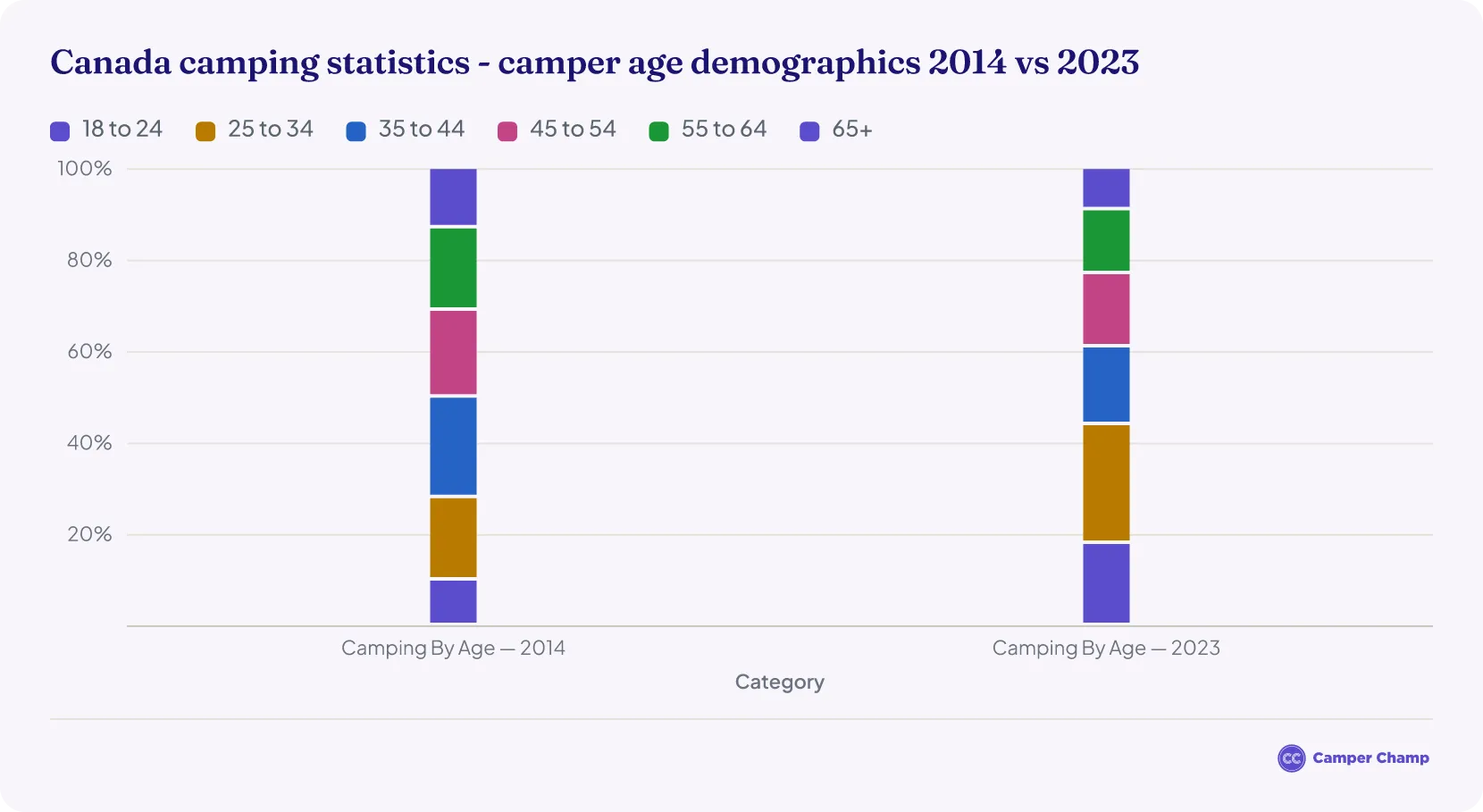 Stacked bar chart comparing the age breakdown of Canadian campers in 2014 and 2023 across six age bands