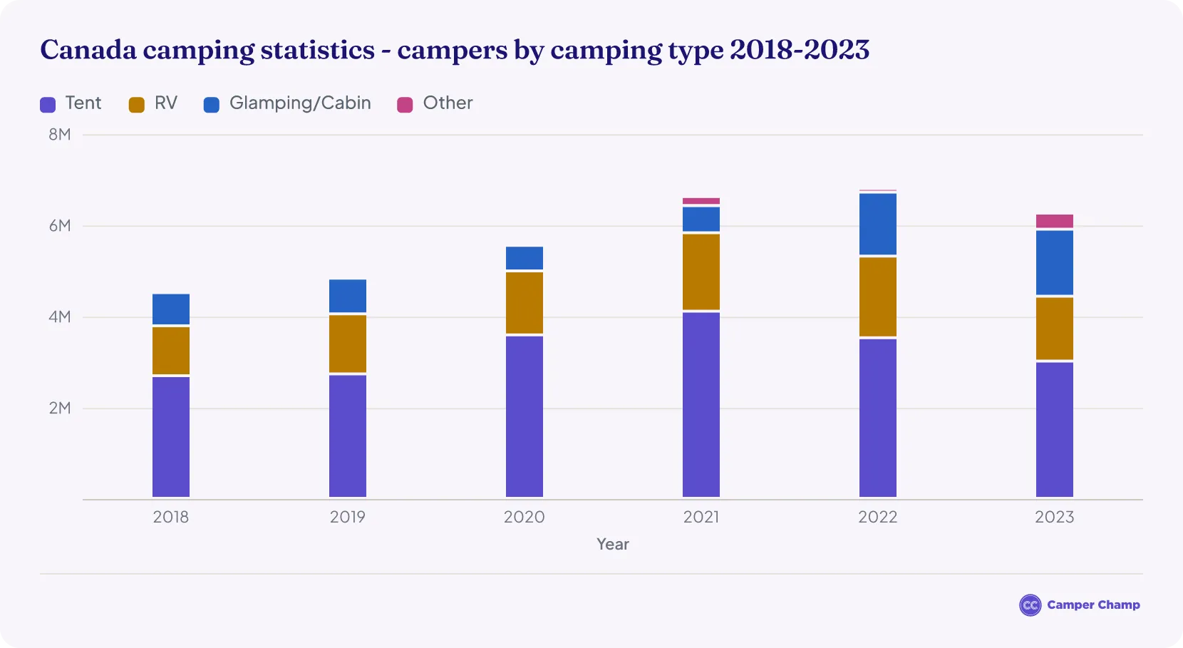 Stacked bar chart of Canadian campers by camping type - tent, RV, glamping or cabin, and other - from 2018 to 2023