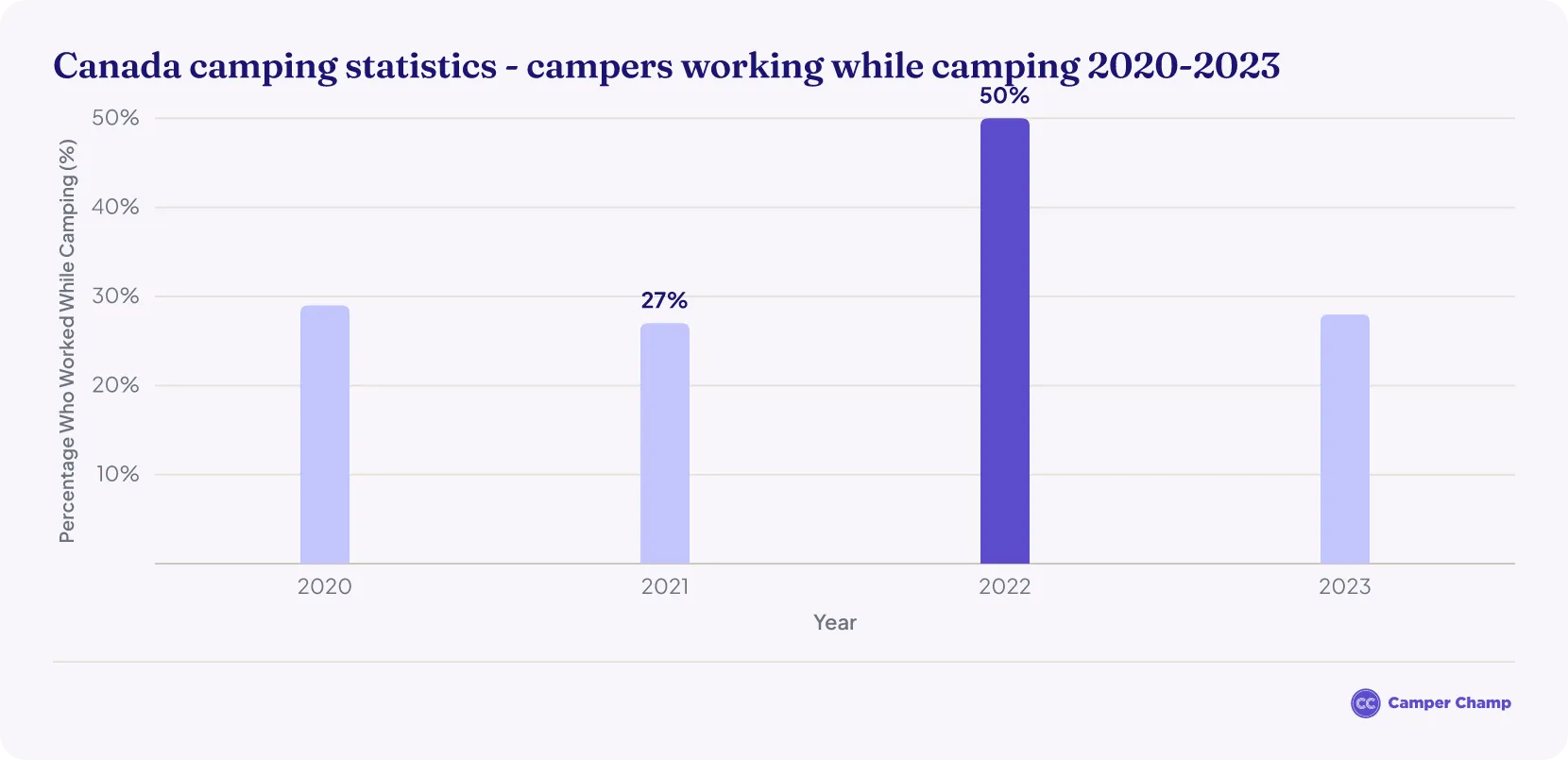 Bar chart of the percentage of Canadian campers who worked while camping from 2020 to 2023