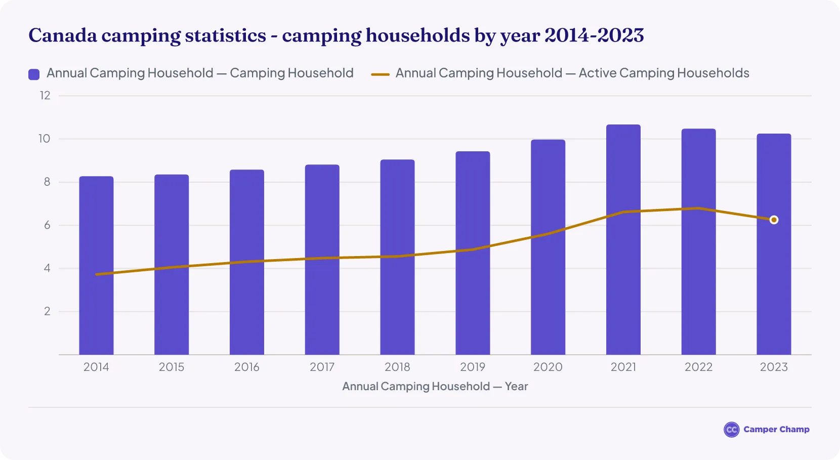 Bar and line chart of Canadian camping households by year from 2014 to 2023, comparing all campers with active campers