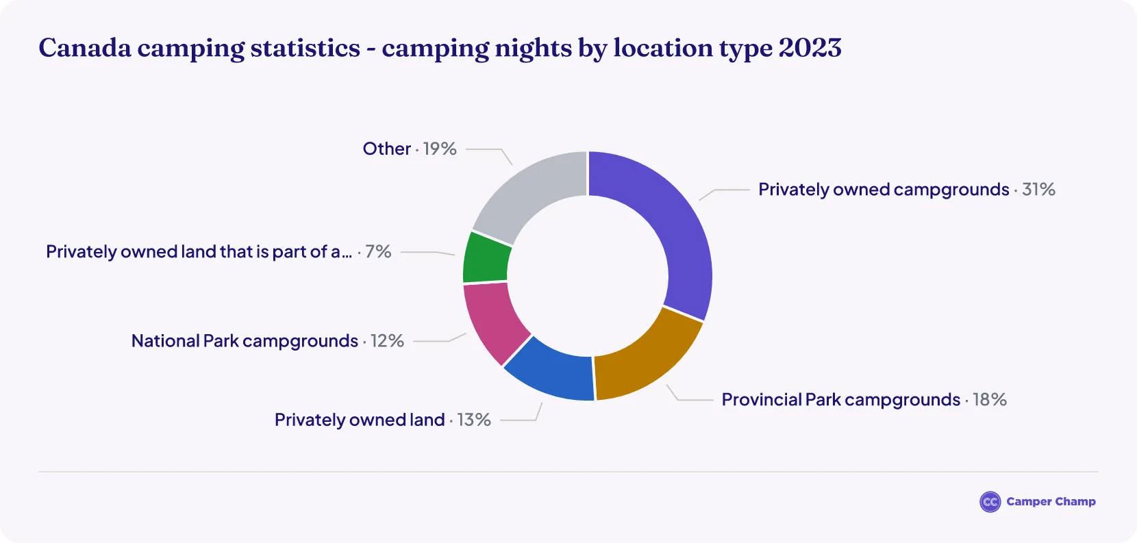 Pie chart showing the share of Canadian camping nights by location type in 2023