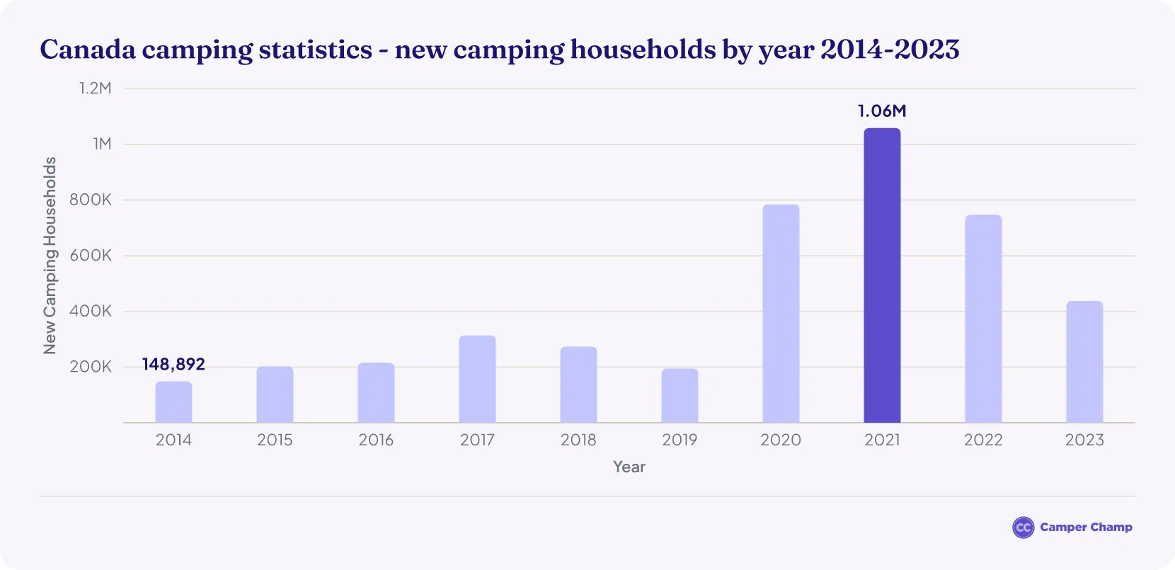 Bar chart of new Canadian camping households each year from 2014 to 2023