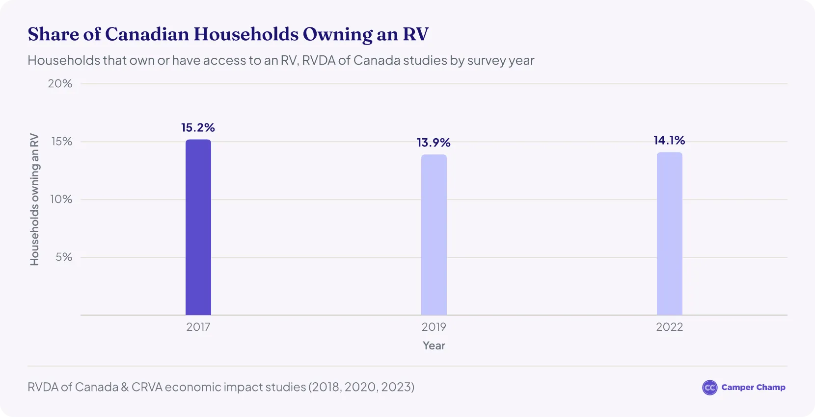 Column chart of the share of Canadian households owning an RV: 15.2% in 2017, 13.9% in 2019 and 14.1% in 2022, from RVDA of Canada studies