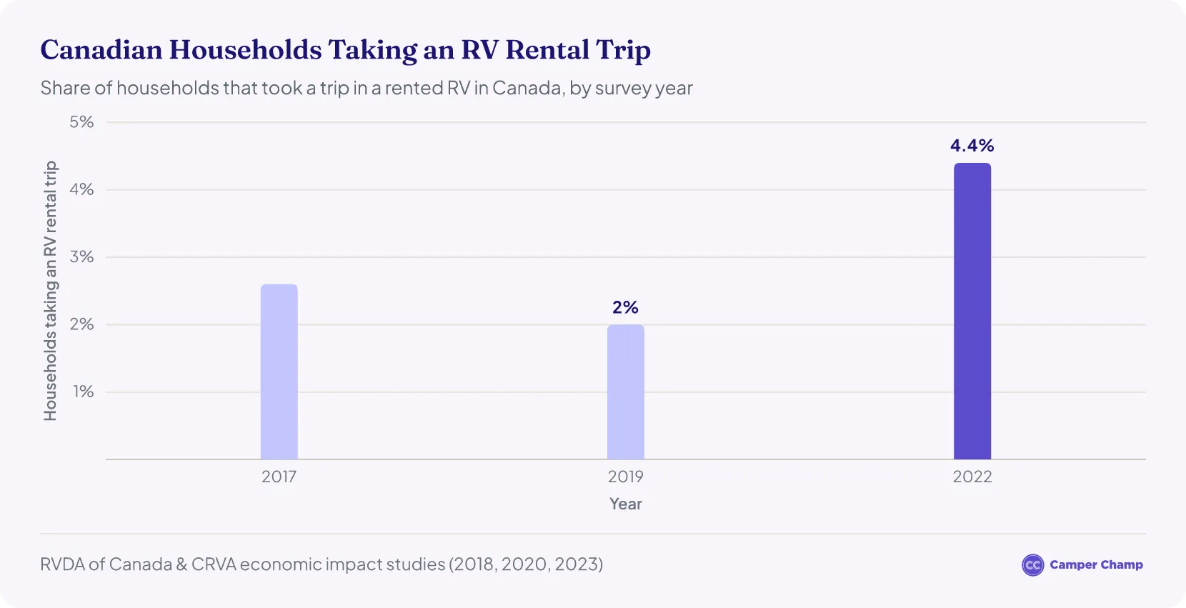 Column chart of the share of Canadian households that took a trip in a rented RV: 2.6% in 2017, 2.0% in 2019 and 4.4% in 2022, from RVDA of Canada studies