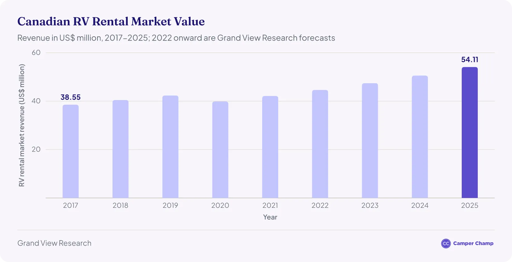 Column chart of Canada's RV rental market revenue from 2017 to 2025 in US dollars, dipping to 39.9 million in 2020 and rising to a forecast 54.1 million in 2025