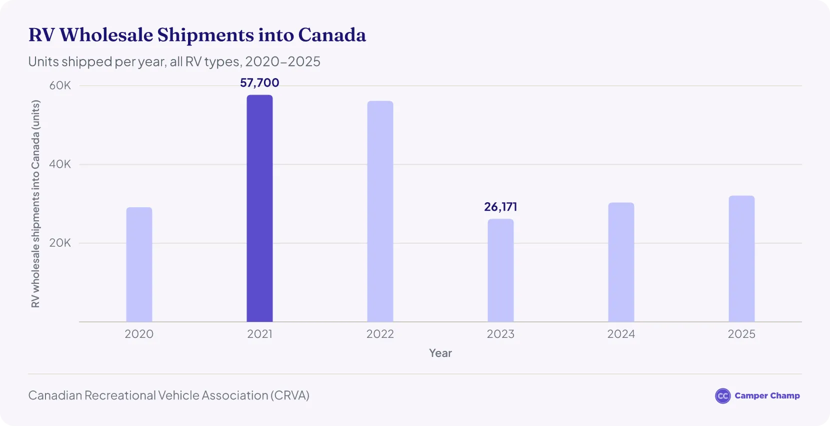 Column chart of RV wholesale shipments into Canada from 2020 to 2025, peaking at 57,700 units in 2021 and falling to 26,171 in 2023 before recovering to 32,097 in 2025