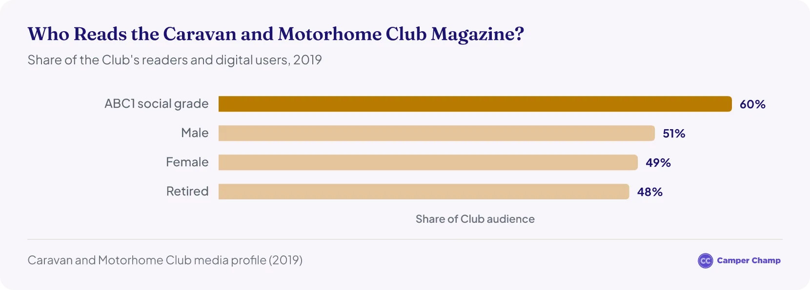 Chart of the Caravan and Motorhome Club audience in 2019: 51% male and 49% female, 48% retired, and 60% in social grades ABC1.