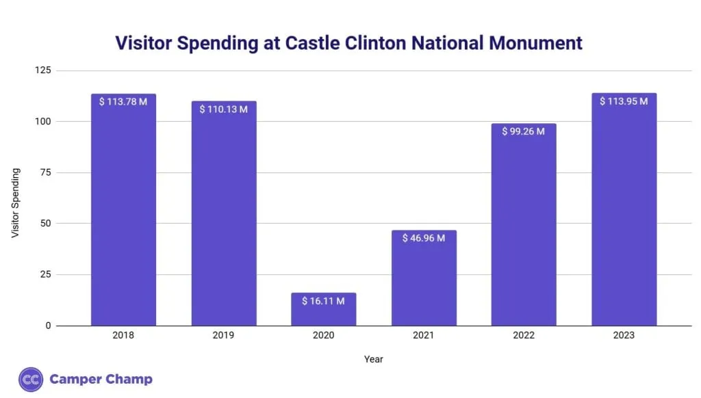 Bar chart of annual visitor spending related to Castle Clinton National Monument by year.