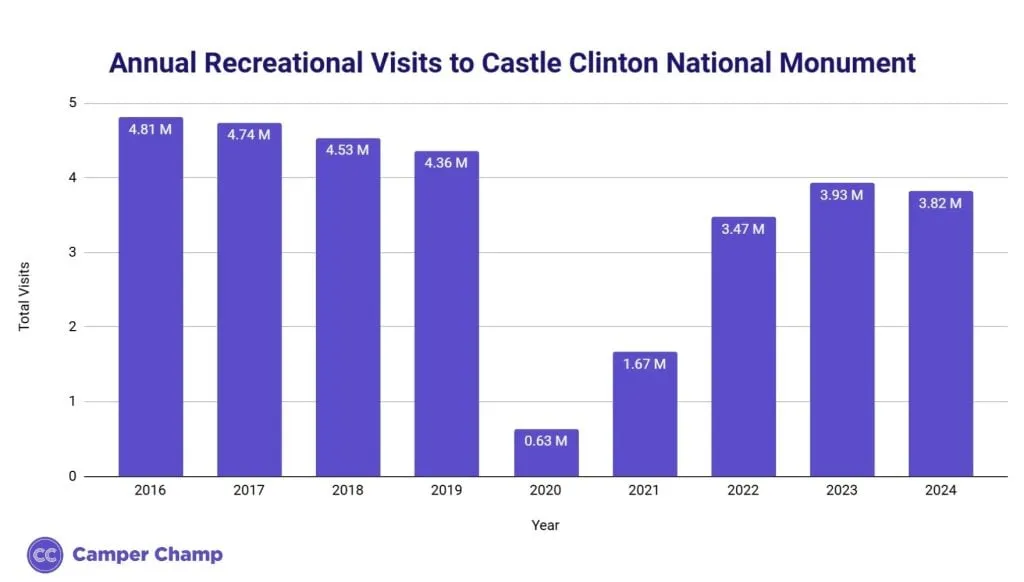 Bar chart of annual visitors to Castle Clinton National Monument by year.