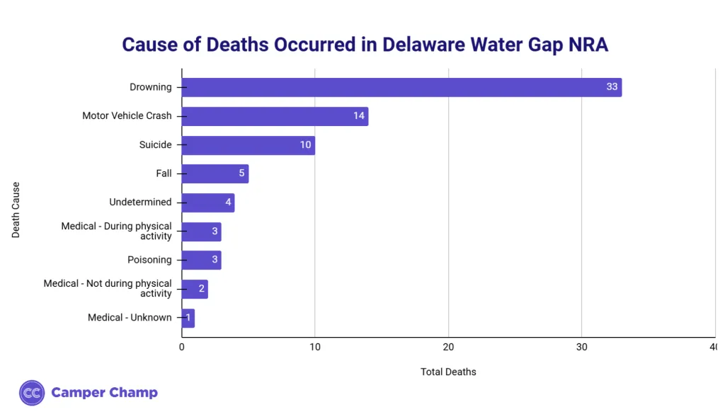 Chart of recorded causes of death at Delaware Water Gap National Recreation Area between 2007 and August 2024