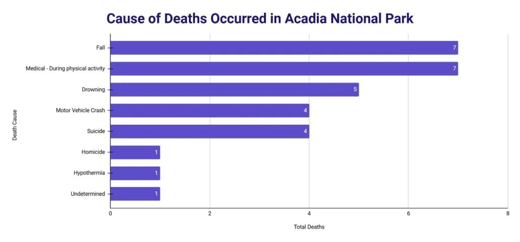 Horizontal bar chart of recorded deaths in Acadia National Park by cause, led by Fall and Medical during physical activity at 7 each