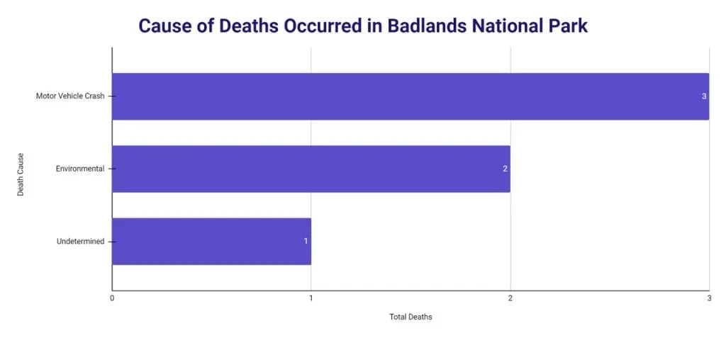 Horizontal bar chart of causes of death recorded in Badlands National Park from 2007 to February 2026, led by motor vehicle crash with 3 deaths, then environmental and undetermined with 2 each