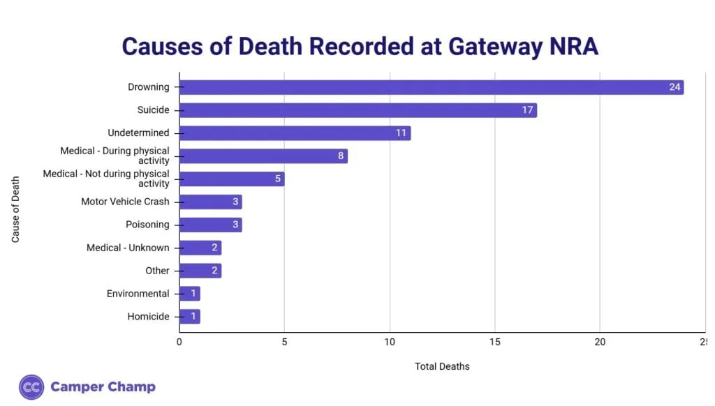 Horizontal bar chart of recorded causes of visitor death at Gateway NRA